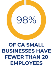 98% of CA small businesses have fewer than 20 employees