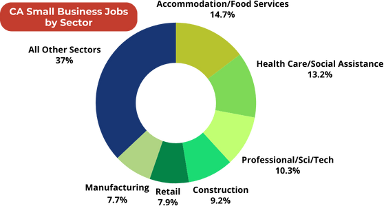 CA small business jobs by sector: 14.7% accommodation/food services. 13.2% Health Care/Social Assistance. 10.3% Professional/Sci/Tech. 9.2% Construction. 7.9% Retail. 7.7% Manufacturing. 37% All other sectors
