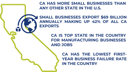 CA has more small businesses than any other state in the US. Small businesses export $69 billion annually making up 42% of all CA exports. CA is top state in the country for manufacturing businesses and jobs. CA has the lowest first-year business failure rate in the country.