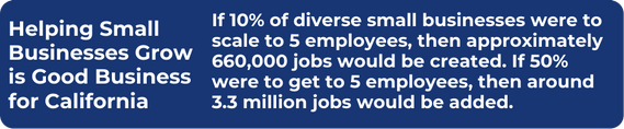 Helping small businesses grow is good business for california. If 10% of diverse small businesses were scale to 5 employees, then approximately 660,000 jobs would be created. If 50% were to get to 5 employees, then around 3.3 million jobs would be added.