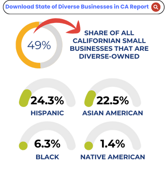 49% is the share of all california small businesses that are diverse-owned: 24.3% Hispanic. 22.5% American. 6.3% Black. 1.4% Native American